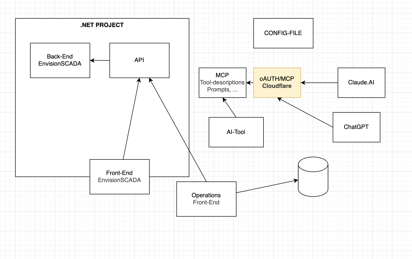 Architecture: EnvisionSCADA's API surface, the MCP layer, and AI clients connecting through the Cloudflare OAuth bridge