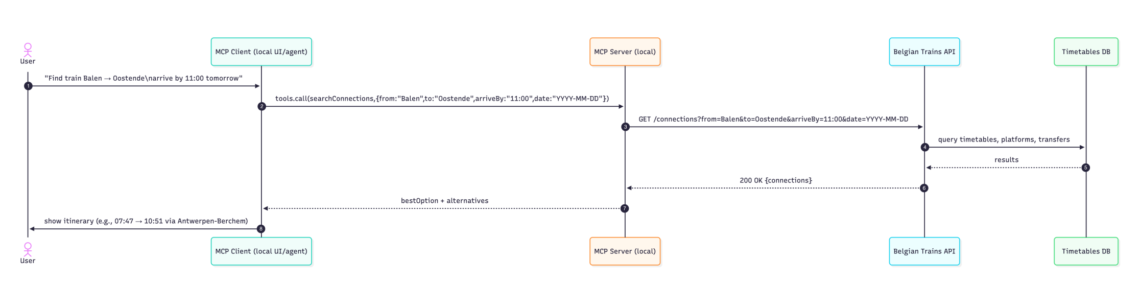 High-level overview of the tool-calling flow
